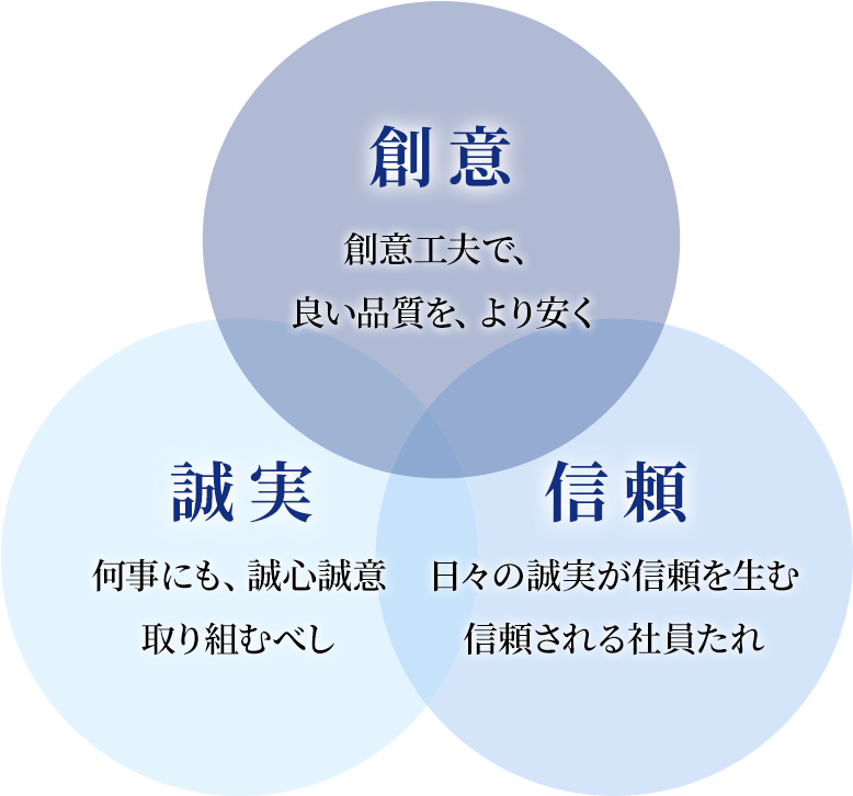 創意 信頼 誠実