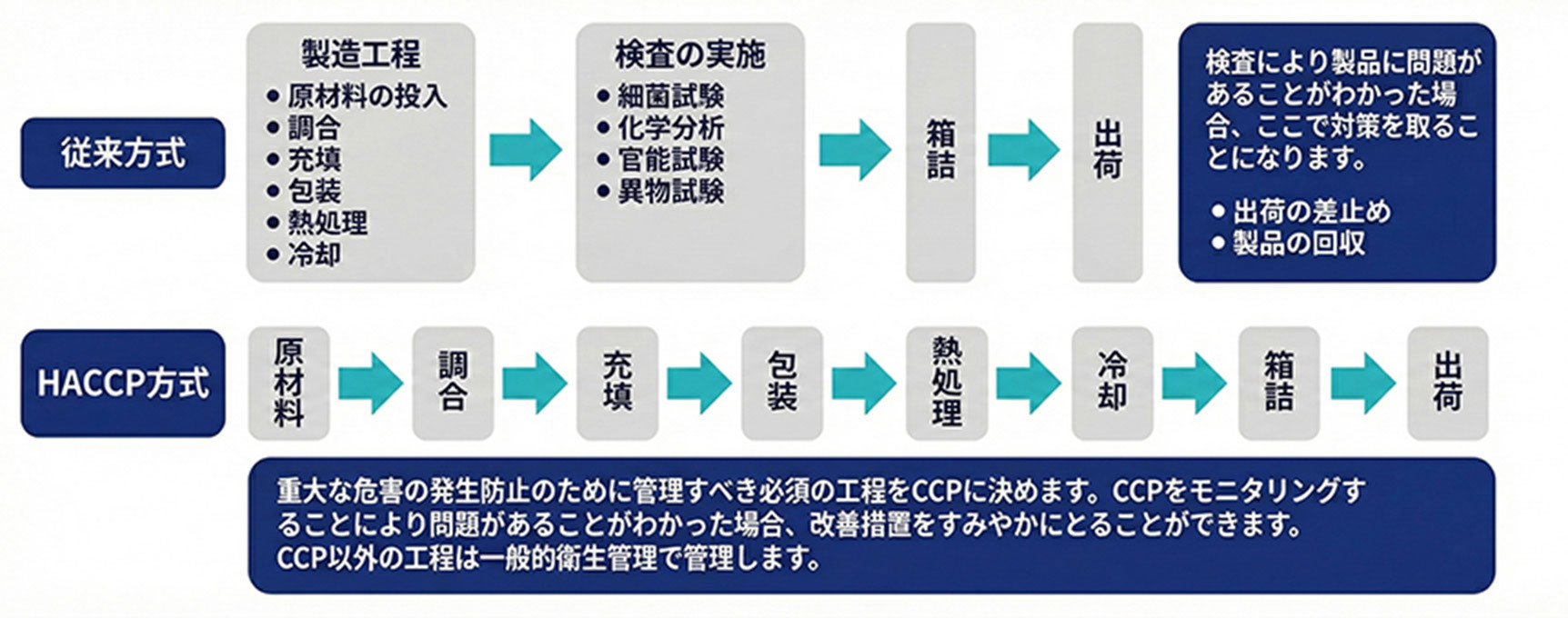 HACCP対応
