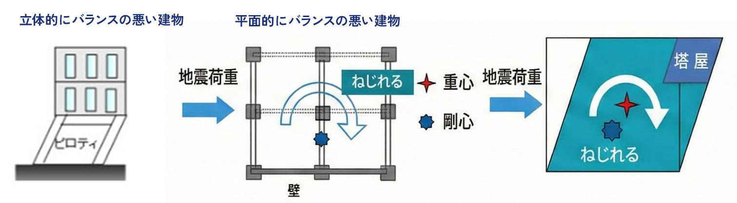 耐震診断の必要な建物