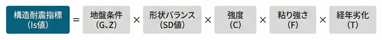 耐震診断とは
