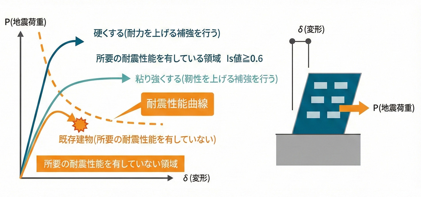 耐震診断とは