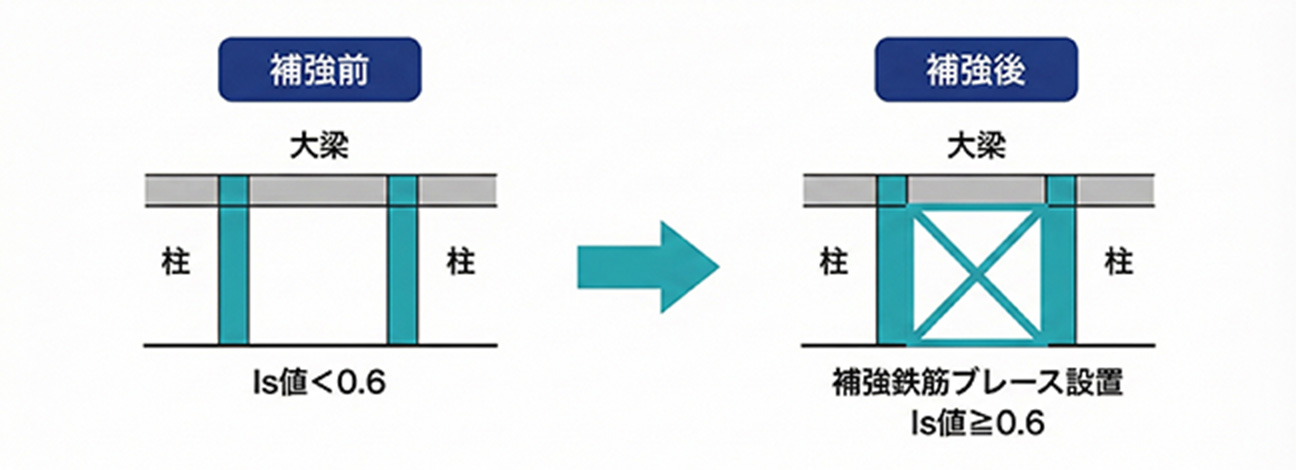 耐震診断・補強の効果